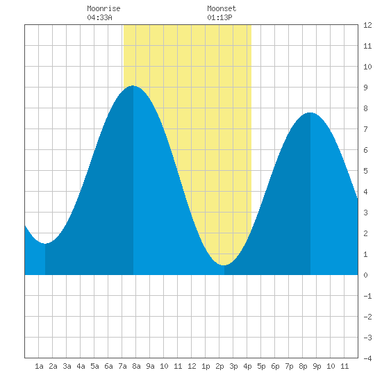 Damariscove Island tide chart for Monday, January 8, 2024