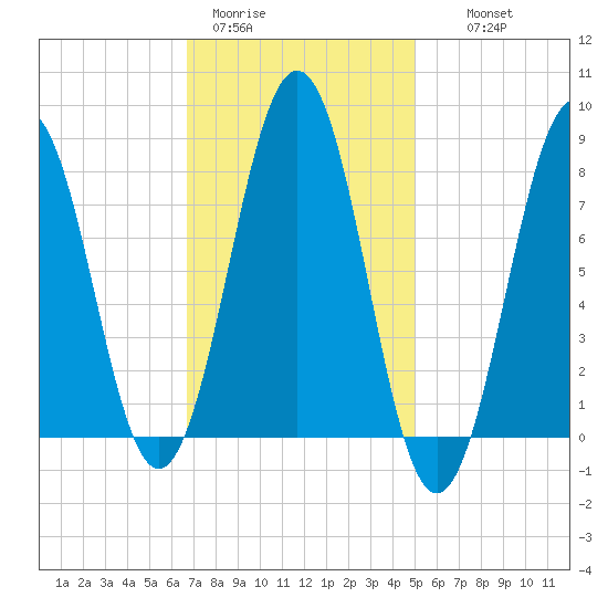 Damariscove Island tide chart for Sunday, February 11, 2024
