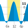 Damariscove Island tide chart for Sunday, February 11, 2024
