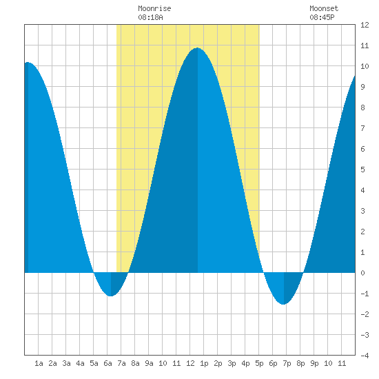 Damariscove Island tide chart for Monday, February 12, 2024