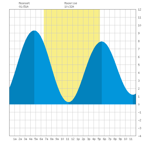 Damariscove Island tide chart for Saturday, February 17, 2024