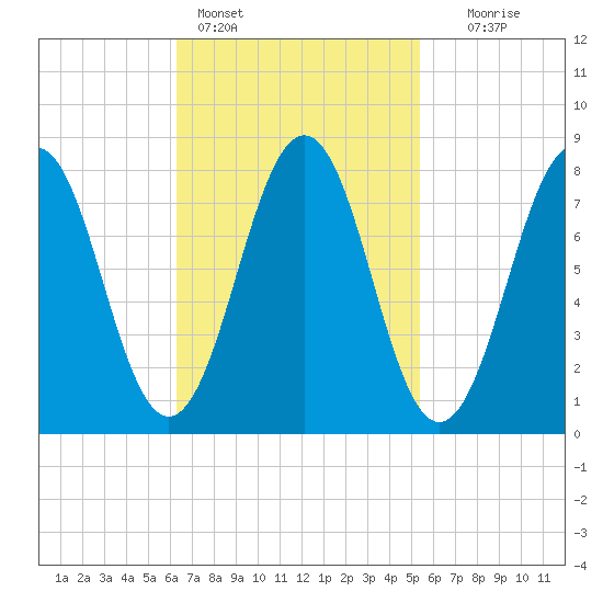 Damariscove Island tide chart for Monday, February 26, 2024