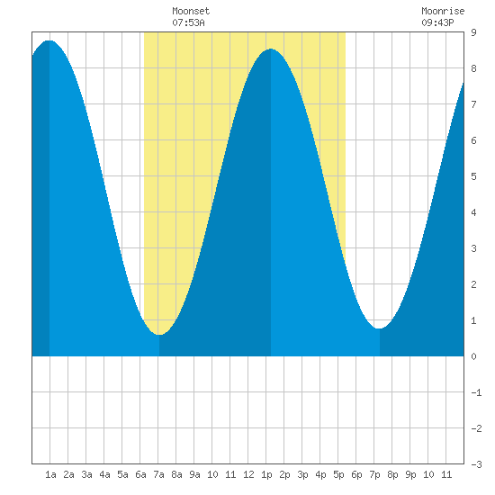 Damariscove Island tide chart for Wednesday, February 28, 2024