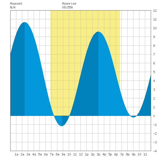 Damariscove Island tide chart for Thursday, March 14, 2024