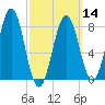 Damariscove Island tide chart for Thursday, March 14, 2024