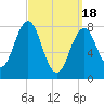 Damariscove Island tide chart for Monday, March 18, 2024