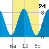 Damariscove Island tide chart for Sunday, March 24, 2024