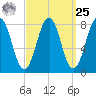 Damariscove Island tide chart for Monday, March 25, 2024