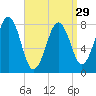 Damariscove Island tide chart for Friday, March 29, 2024