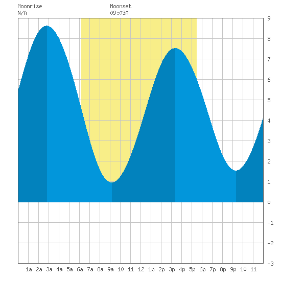 Damariscove Island tide chart for Saturday, March 2, 2024