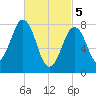 Damariscove Island tide chart for Tuesday, March 5, 2024