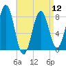 Damariscove Island tide chart for Friday, April 12, 2024