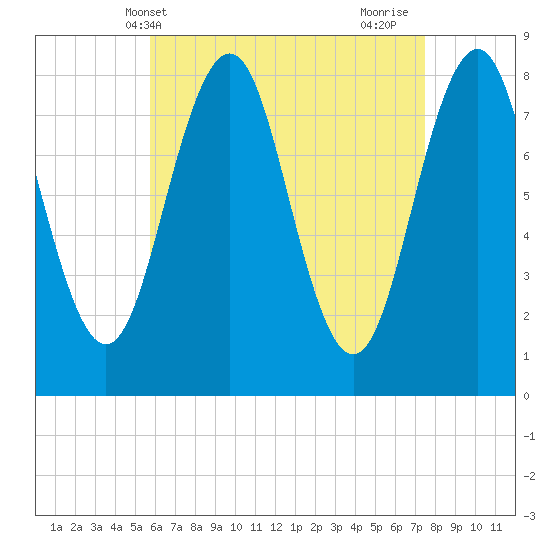 Damariscove Island tide chart for Saturday, April 20, 2024