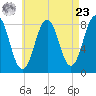 Damariscove Island tide chart for Tuesday, April 23, 2024