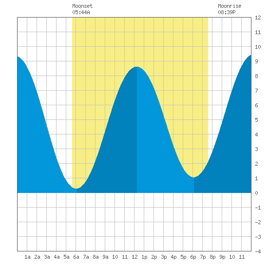 Damariscove Island tide chart for Wednesday, April 24, 2024