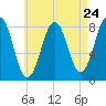 Damariscove Island tide chart for Wednesday, April 24, 2024