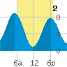 Damariscove Island tide chart for Tuesday, April 2, 2024