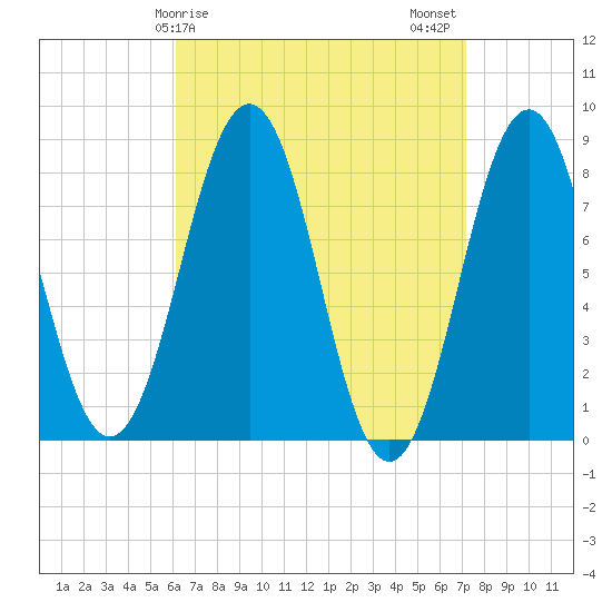 Damariscove Island tide chart for Saturday, April 6, 2024
