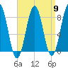 Damariscove Island tide chart for Tuesday, April 9, 2024