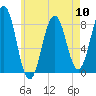 Damariscove Island tide chart for Friday, May 10, 2024