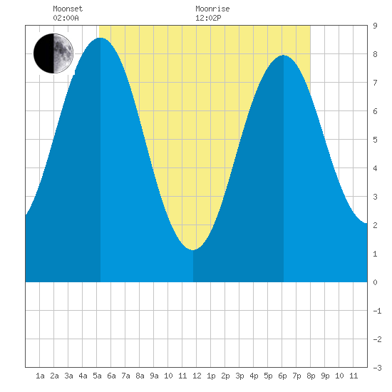 Damariscove Island tide chart for Wednesday, May 15, 2024