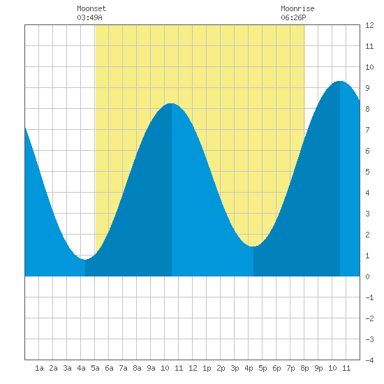 Damariscove Island tide chart for Tuesday, May 21, 2024
