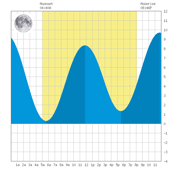 Damariscove Island tide chart for Thursday, May 23, 2024