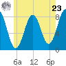 Damariscove Island tide chart for Thursday, May 23, 2024