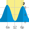 Damariscove Island tide chart for Thursday, May 2, 2024