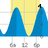 Damariscove Island tide chart for Saturday, May 4, 2024