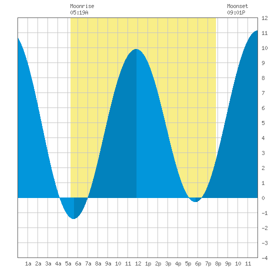 Damariscove Island tide chart for Wednesday, May 8, 2024