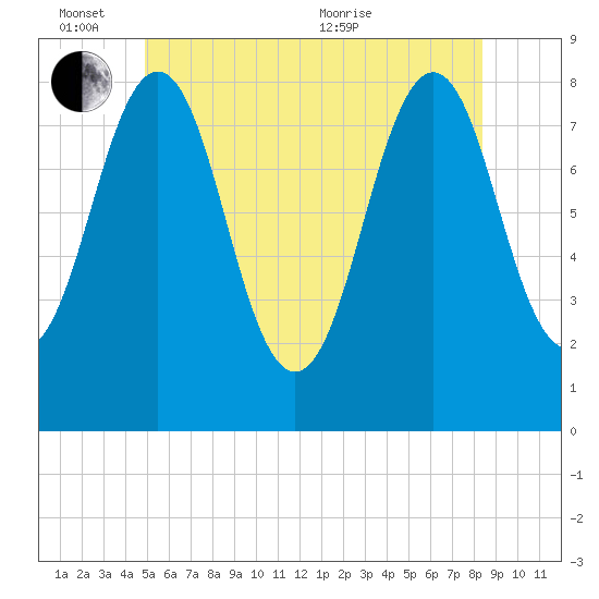 Damariscove Island tide chart for Friday, June 14, 2024