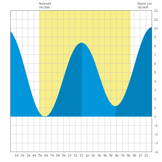 Damariscove Island tide chart for Saturday, June 22, 2024