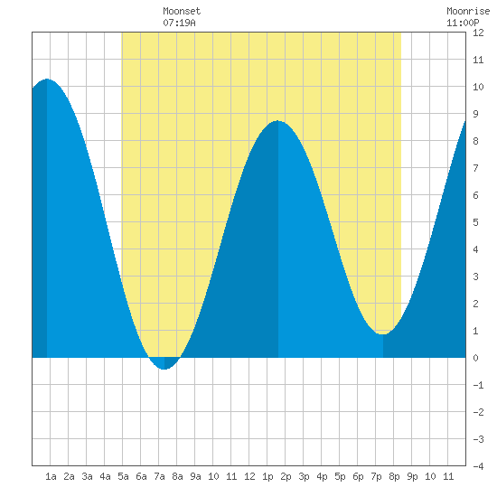 Damariscove Island tide chart for Monday, June 24, 2024