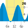 Damariscove Island tide chart for Wednesday, June 26, 2024