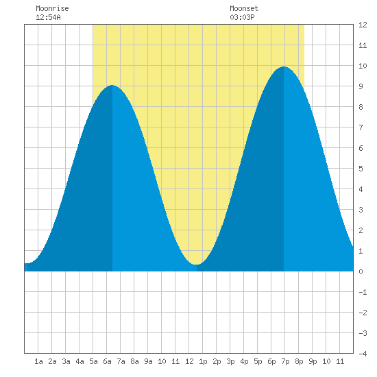 Damariscove Island tide chart for Sunday, June 30, 2024