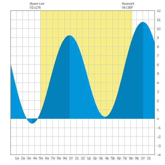 Damariscove Island tide chart for Tuesday, June 4, 2024