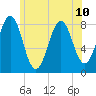 Damariscove Island tide chart for Wednesday, July 10, 2024