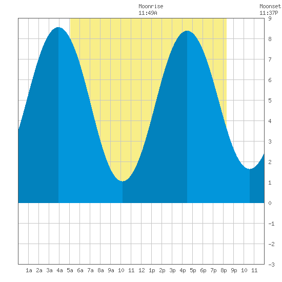 Damariscove Island tide chart for Friday, July 12, 2024