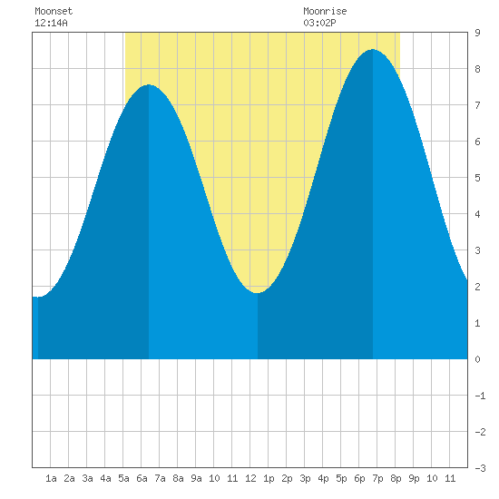 Damariscove Island tide chart for Monday, July 15, 2024