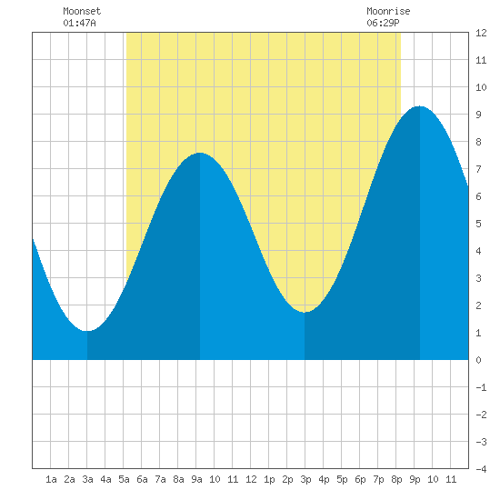 Damariscove Island tide chart for Thursday, July 18, 2024