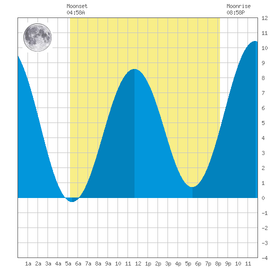 Damariscove Island tide chart for Sunday, July 21, 2024