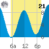 Damariscove Island tide chart for Sunday, July 21, 2024