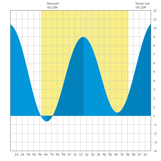 Damariscove Island tide chart for Monday, July 22, 2024