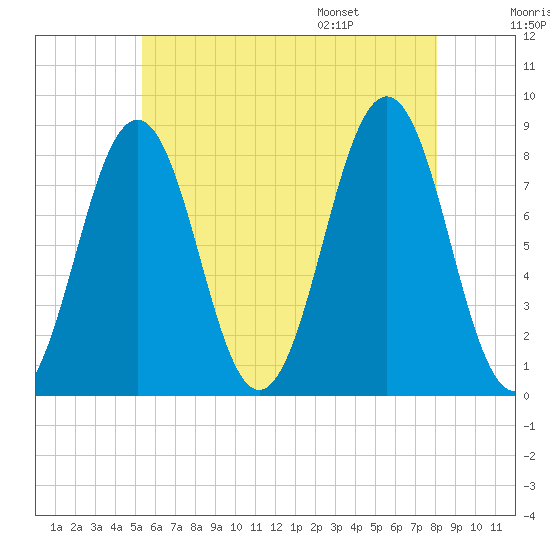 Damariscove Island tide chart for Sunday, July 28, 2024