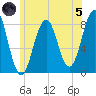 Damariscove Island tide chart for Friday, July 5, 2024