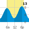 Damariscove Island tide chart for Tuesday, August 13, 2024