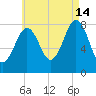 Damariscove Island tide chart for Wednesday, August 14, 2024