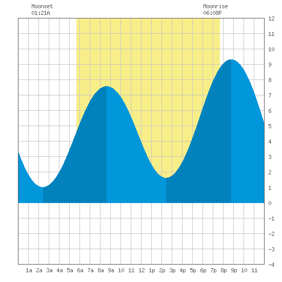 Damariscove Island tide chart for Friday, August 16, 2024