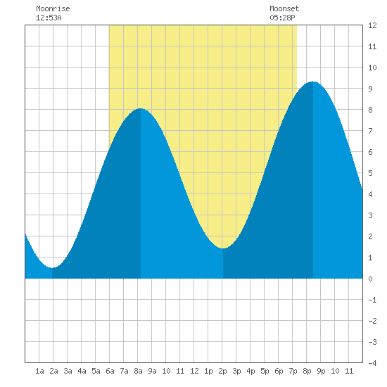 Damariscove Island tide chart for Thursday, August 29, 2024